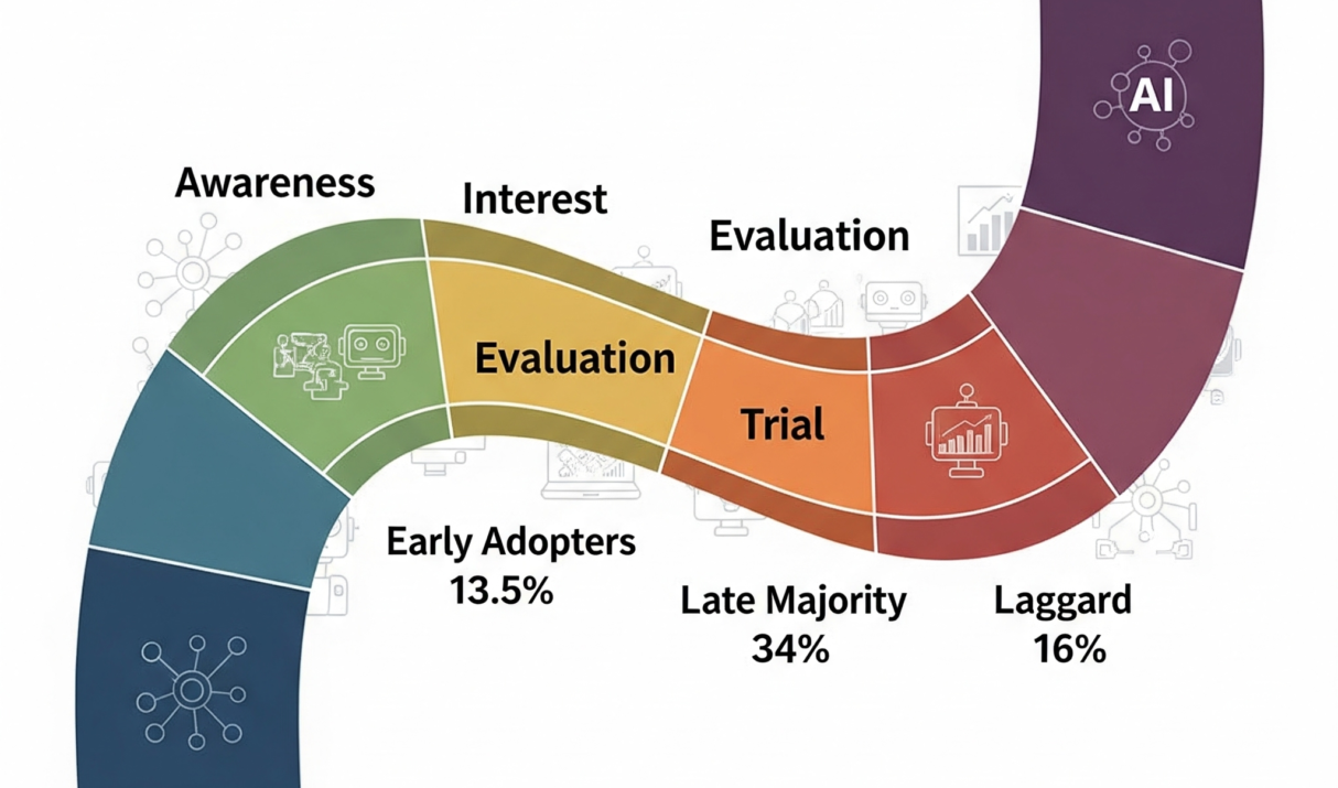 AIETA Model and Diffusion of Innovation: 7 Powerful Lessons