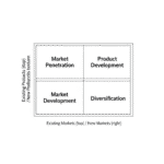 Ansoff Matrix