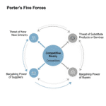 Porter Five Forces